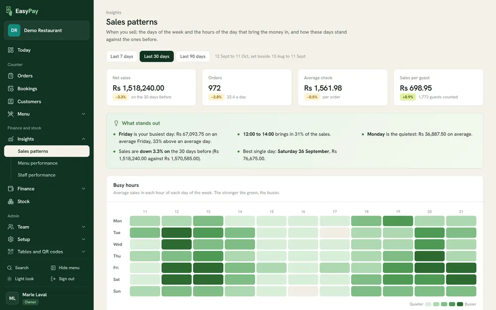 The Sales patterns page: sales, orders and average check for the last 30 days, what stands out, and a grid of busy hours